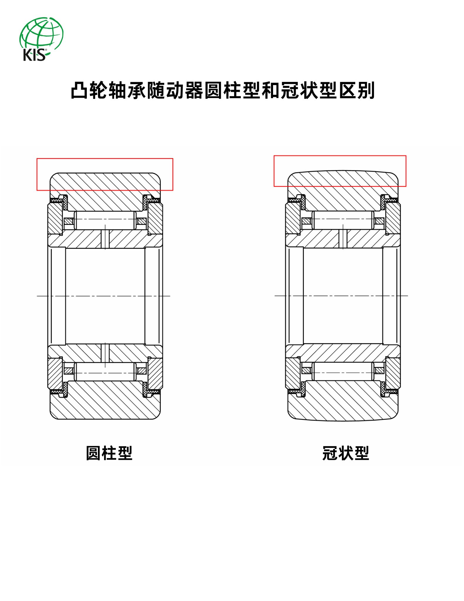 凸轮轴承随动器圆柱型和冠状型区别